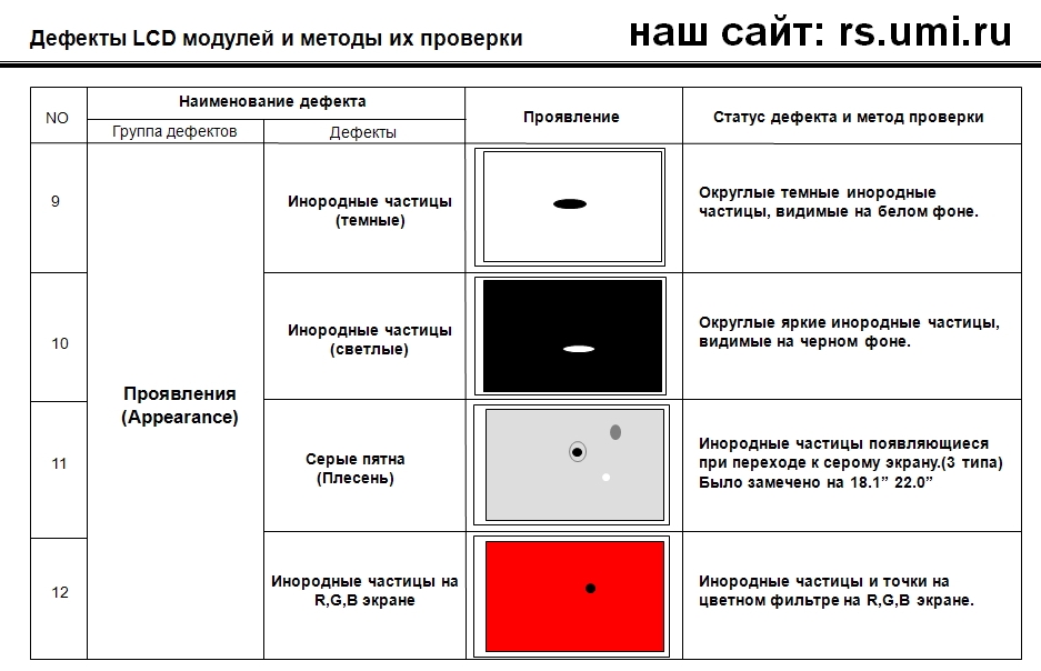 Группы дефектов. Дефектный модуль. Дефекты LCD дисплея. Дефект электронной техники. Дефекты LCD экранов по ГОСТ.